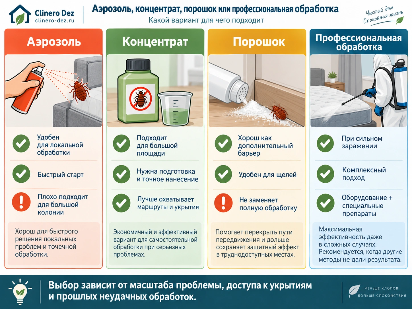 Сравнение аэрозоля, концентрата, порошка и профессиональной обработки