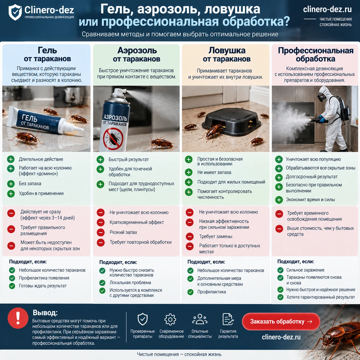 Сравнение геля, аэрозоля, ловушки и профессиональной обработки от тараканов