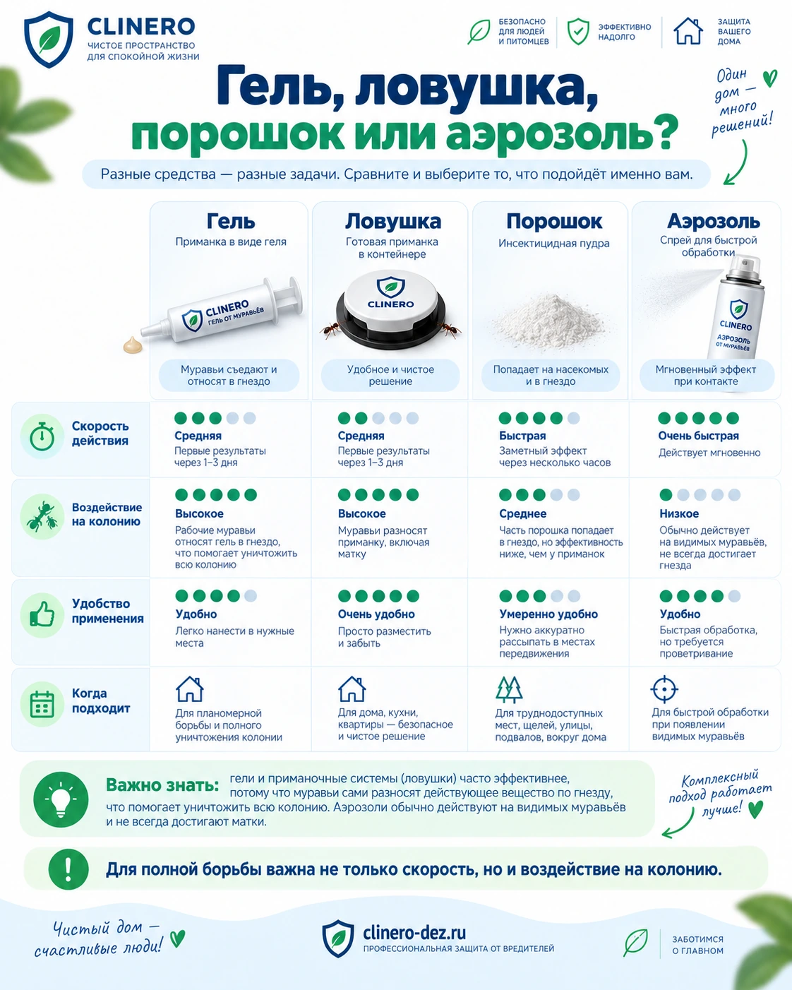 Сравнение геля, ловушки, порошка и аэрозоля от муравьев