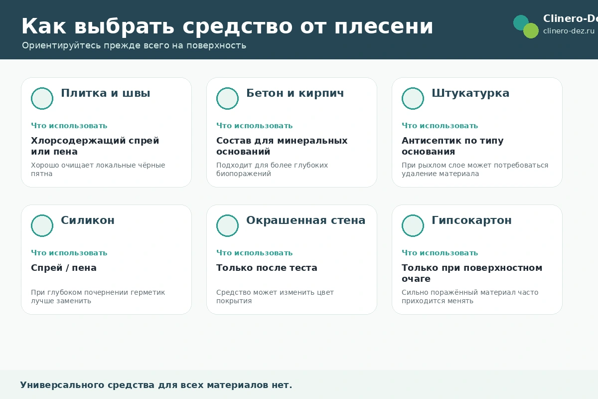Инфографика о выборе средства от плесени по типу поверхности