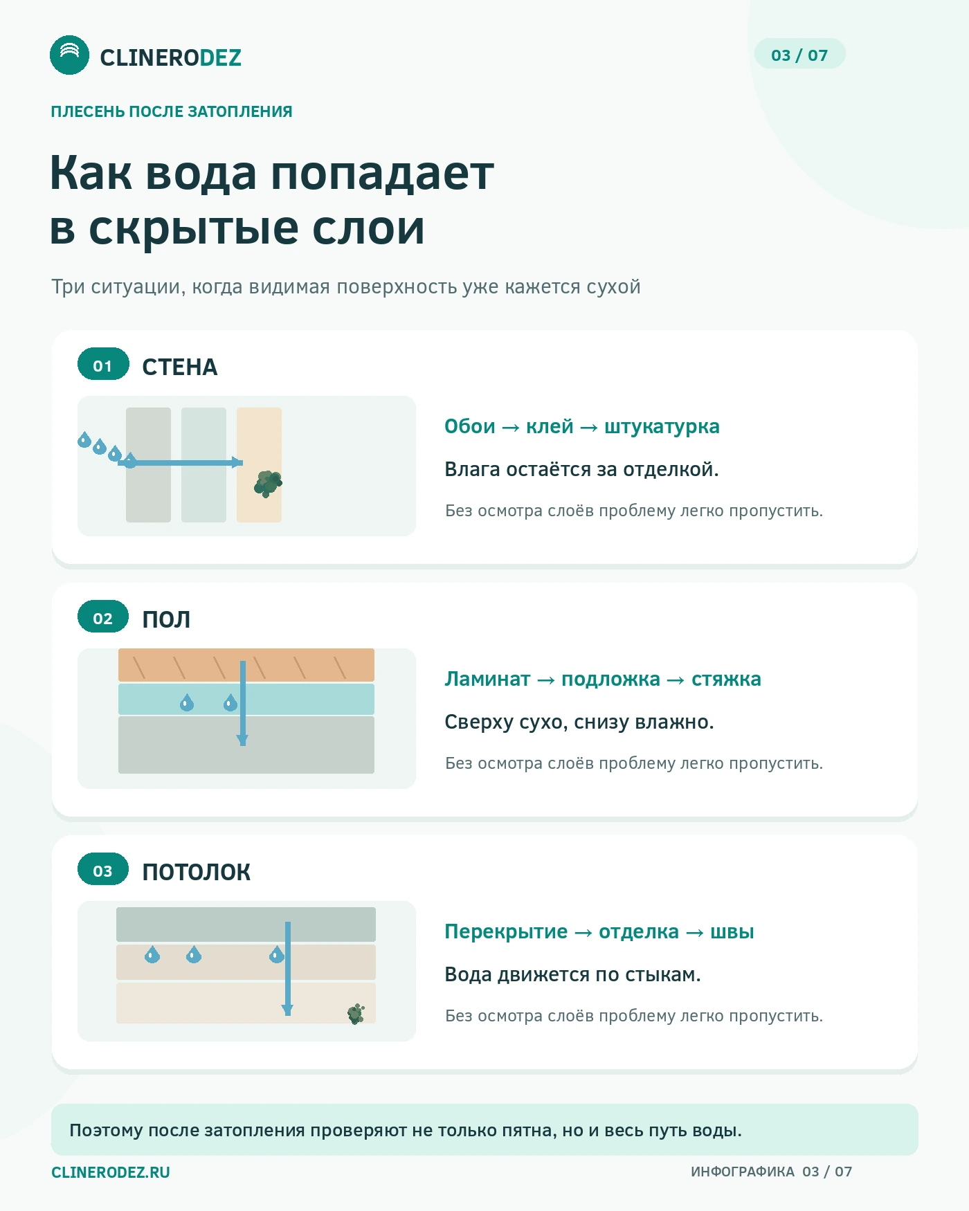 Как вода попадает в скрытые слои стен, пола и потолка