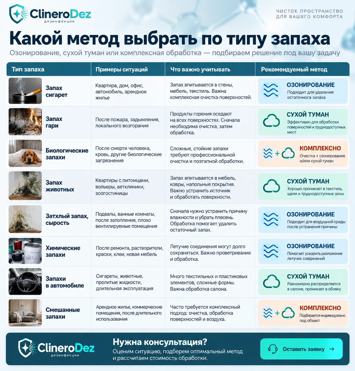 Выбор метода обработки в зависимости от типа запаха