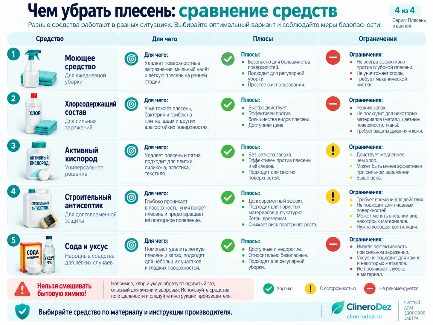 Сравнение средств от плесени