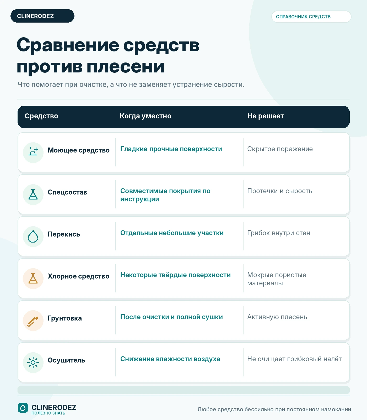 Сравнение средств против плесени
