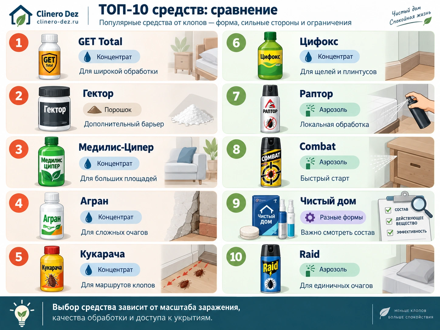 Инфографика со сравнением десяти средств от клопов